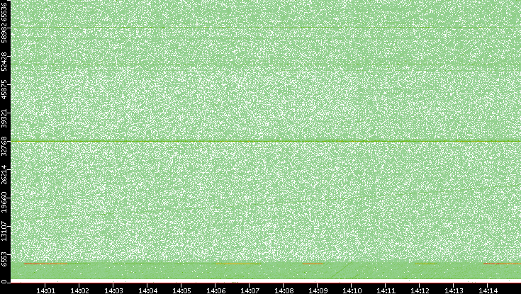 Src. Port vs. Time