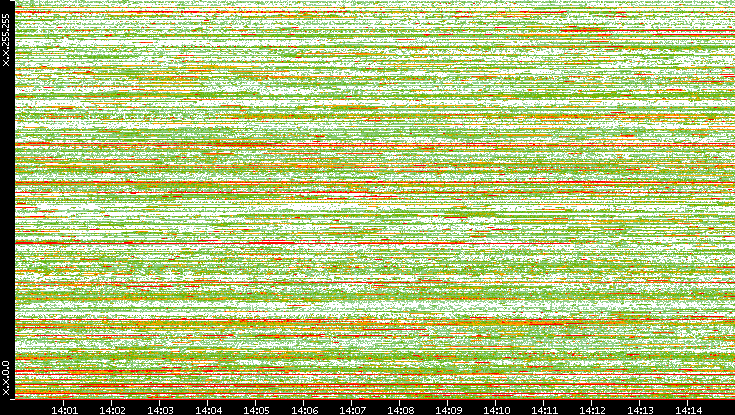 Dest. IP vs. Time