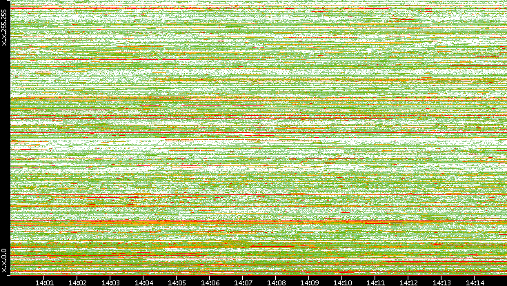 Src. IP vs. Time