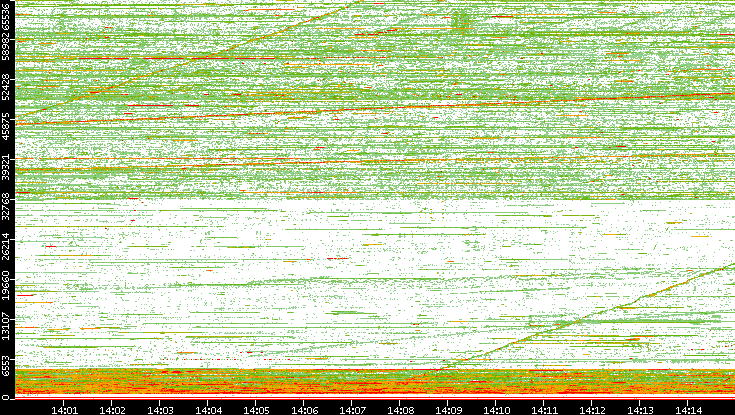 Src. Port vs. Time