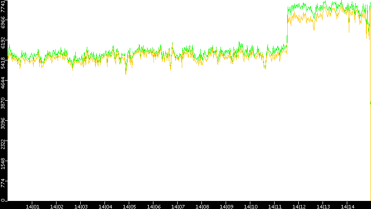 Entropy of Port vs. Time