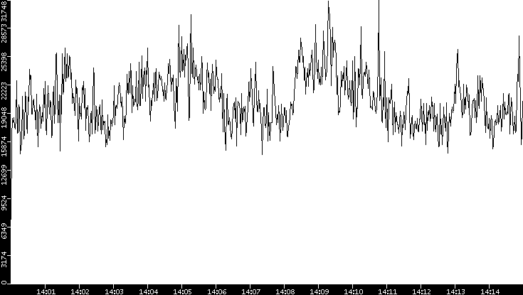 Throughput vs. Time