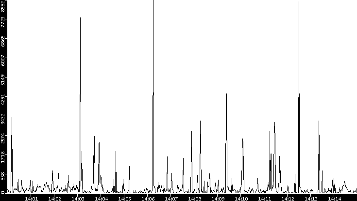 Throughput vs. Time