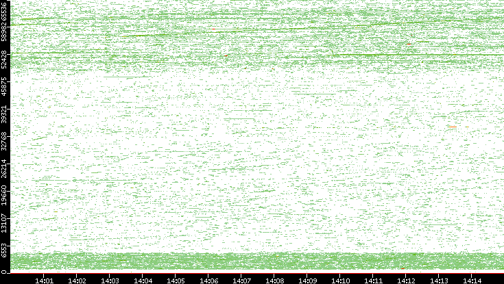 Dest. Port vs. Time