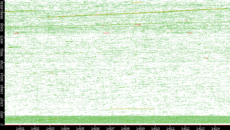 Src. Port vs. Time