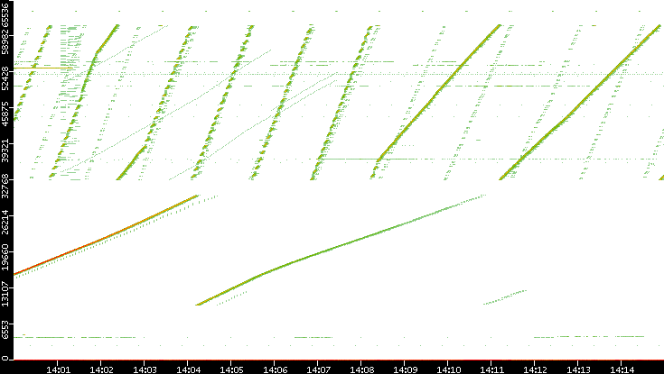Src. Port vs. Time