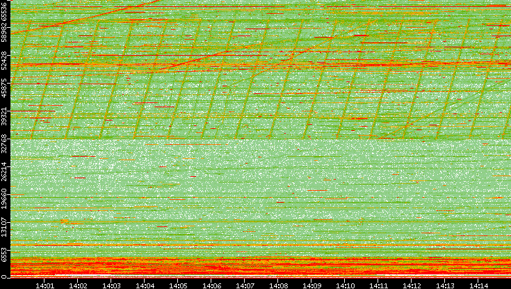 Dest. Port vs. Time