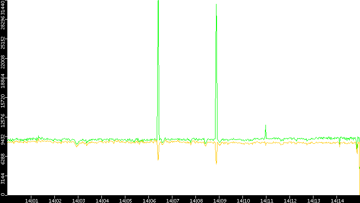 Entropy of Port vs. Time