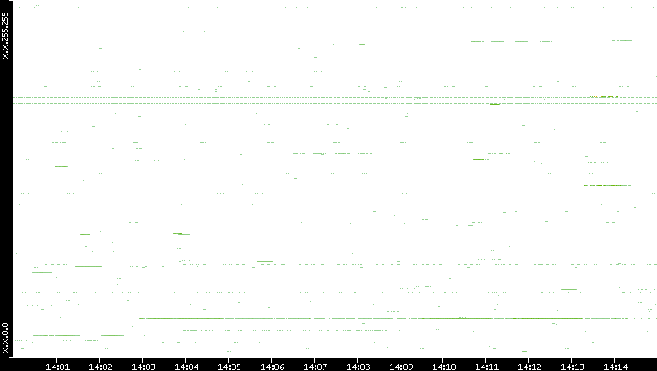 Src. IP vs. Time
