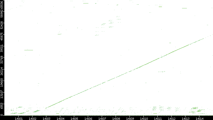Src. Port vs. Time