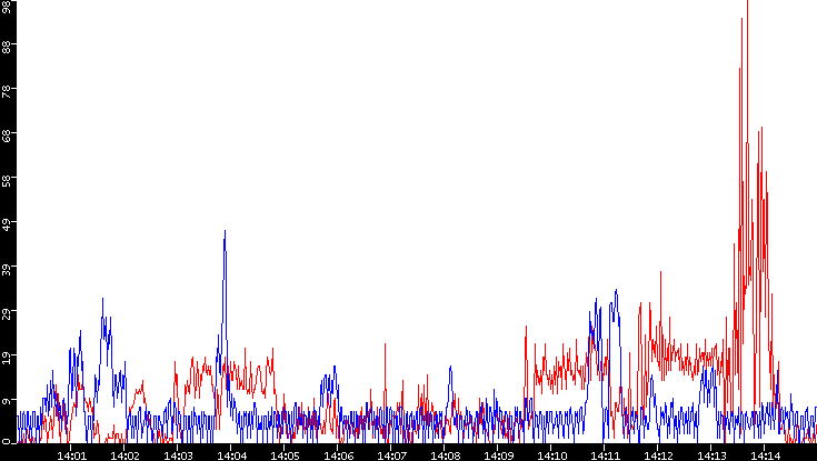 Nb. of Packets vs. Time