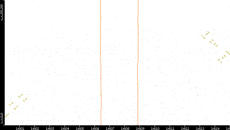Dest. IP vs. Time
