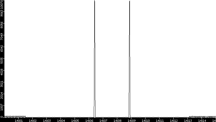 Throughput vs. Time