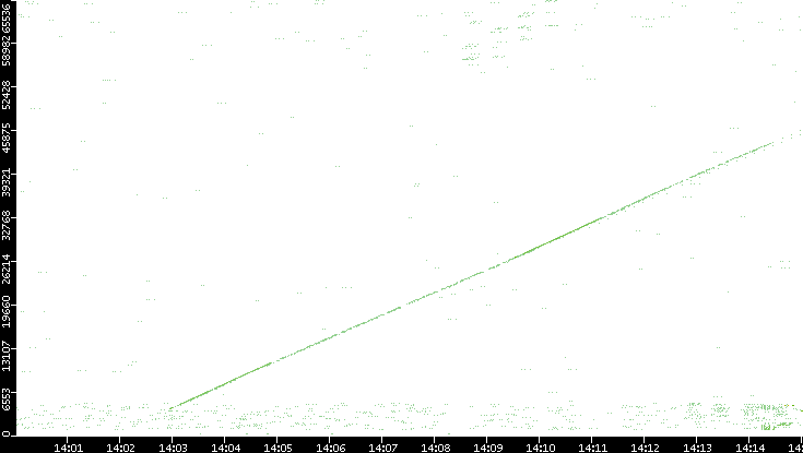 Src. Port vs. Time