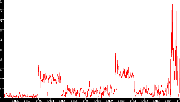 Nb. of Packets vs. Time