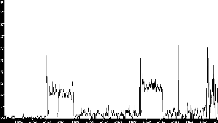 Throughput vs. Time