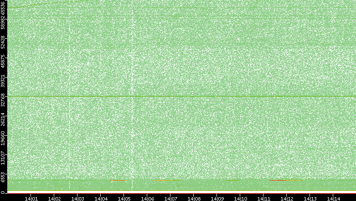 Dest. Port vs. Time
