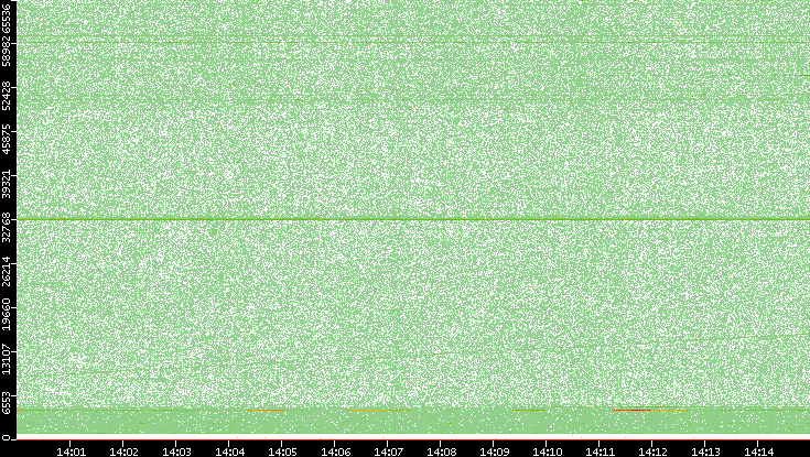 Src. Port vs. Time