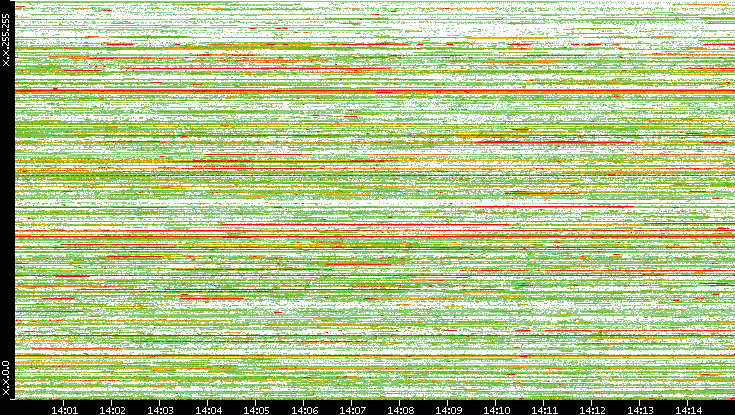 Src. IP vs. Time