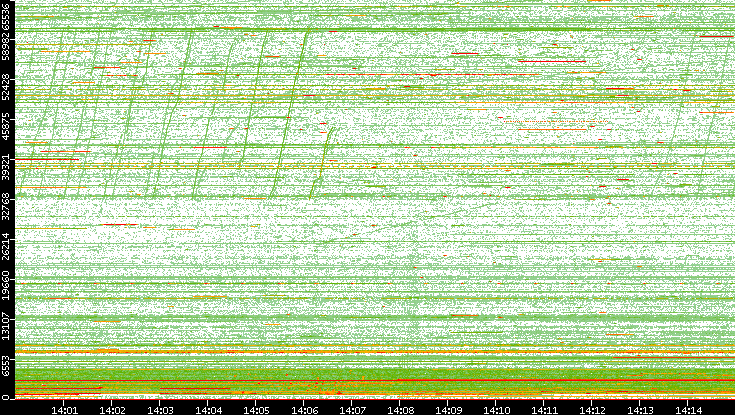 Dest. Port vs. Time