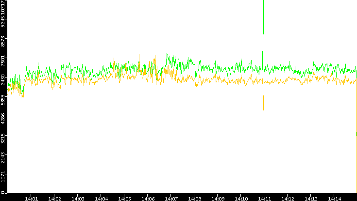 Entropy of Port vs. Time