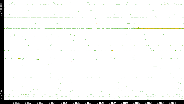 Dest. IP vs. Time