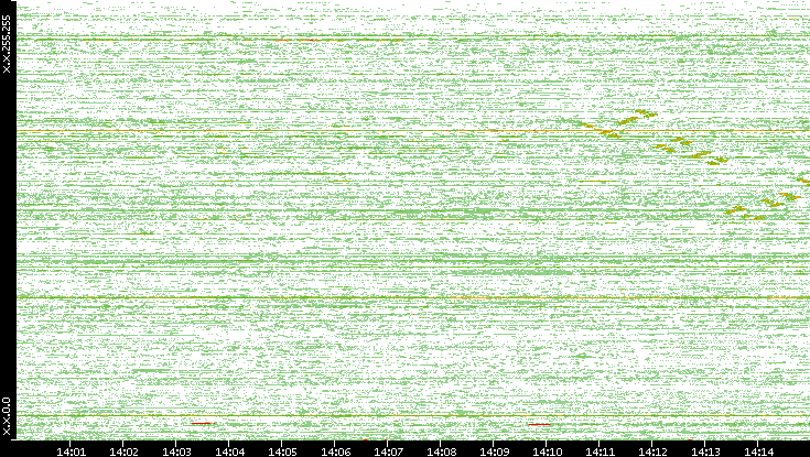 Dest. IP vs. Time