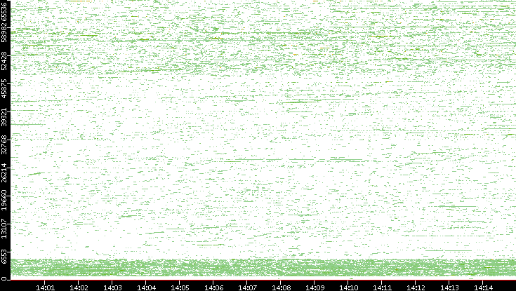 Dest. Port vs. Time