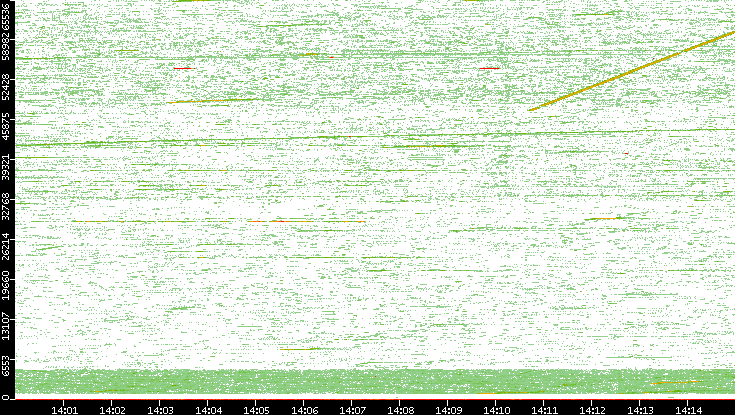 Src. Port vs. Time