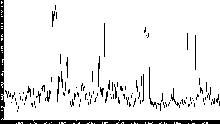 Throughput vs. Time