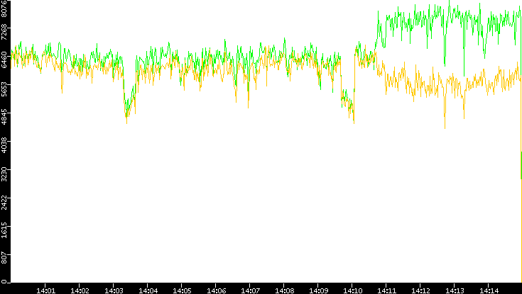 Entropy of Port vs. Time