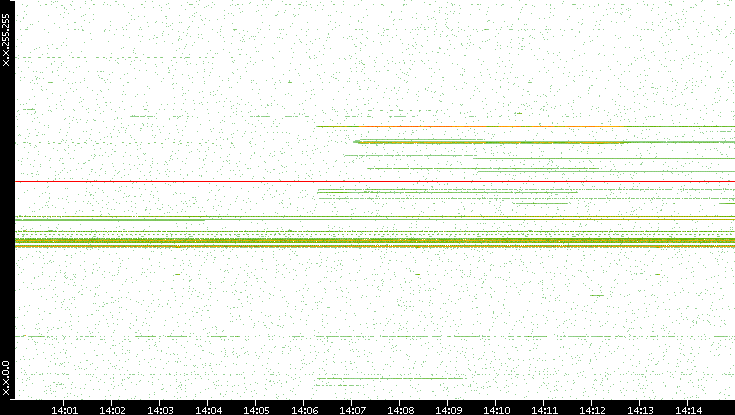 Dest. IP vs. Time