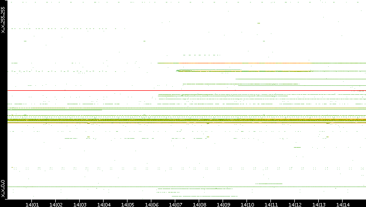 Src. IP vs. Time