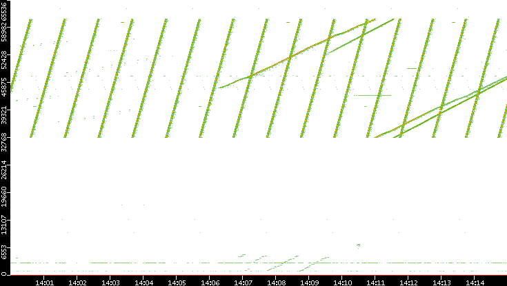 Src. Port vs. Time