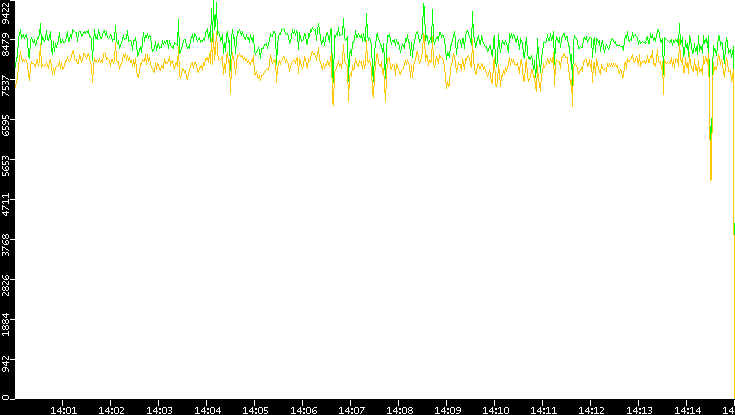 Entropy of Port vs. Time