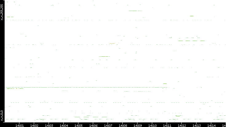 Src. IP vs. Time