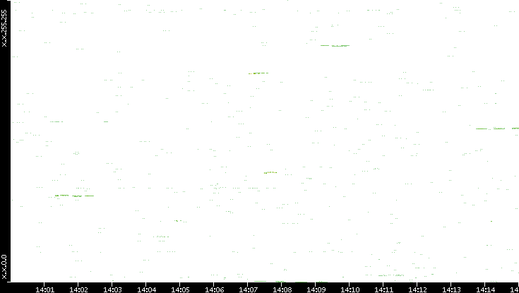 Dest. IP vs. Time