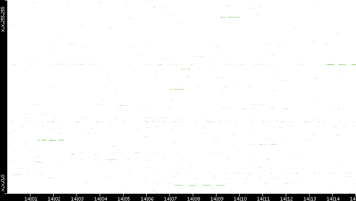 Src. IP vs. Time