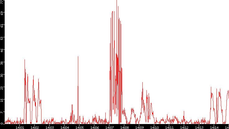 Nb. of Packets vs. Time