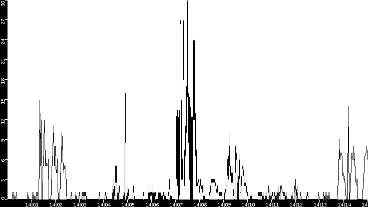 Throughput vs. Time