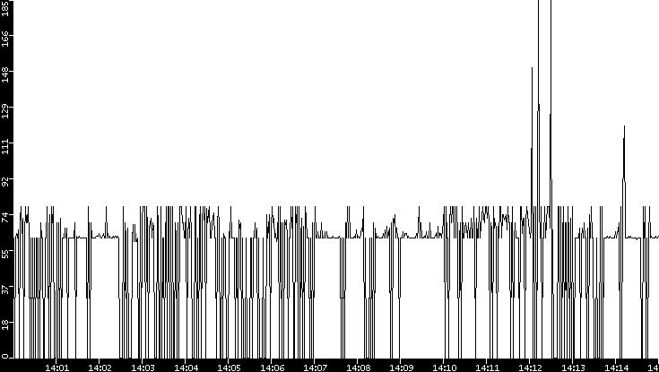 Average Packet Size vs. Time