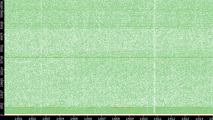 Dest. Port vs. Time