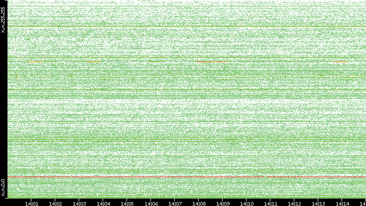 Src. IP vs. Time