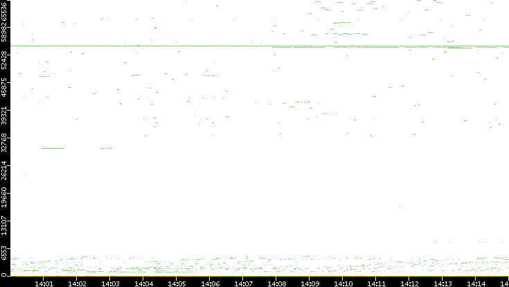 Dest. Port vs. Time