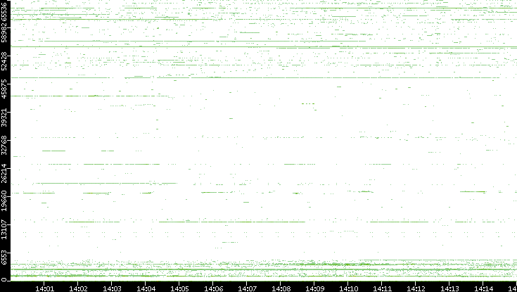 Src. Port vs. Time