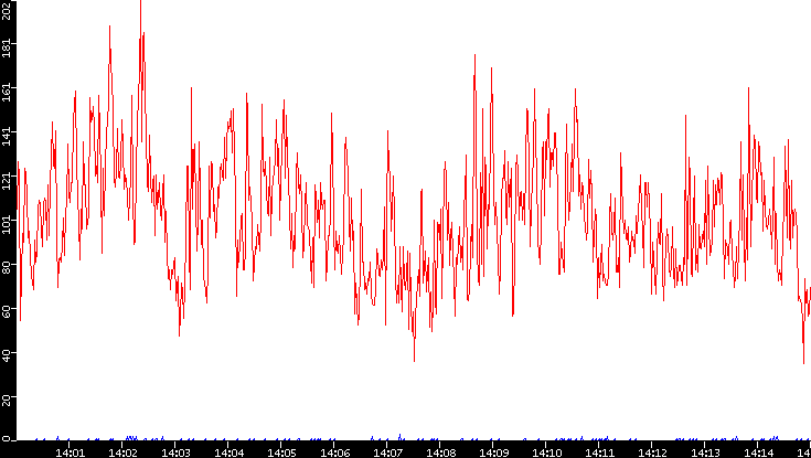 Nb. of Packets vs. Time