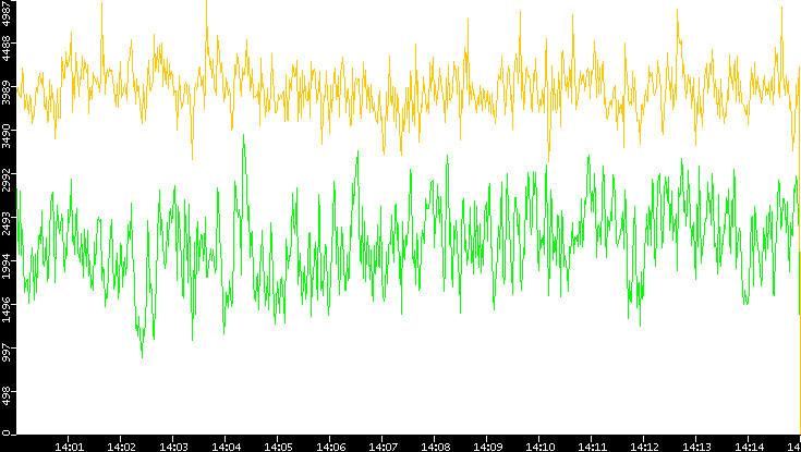 Entropy of Port vs. Time