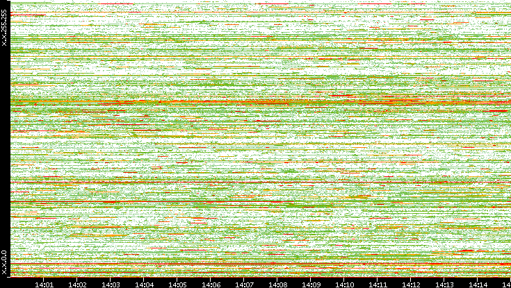 Dest. IP vs. Time