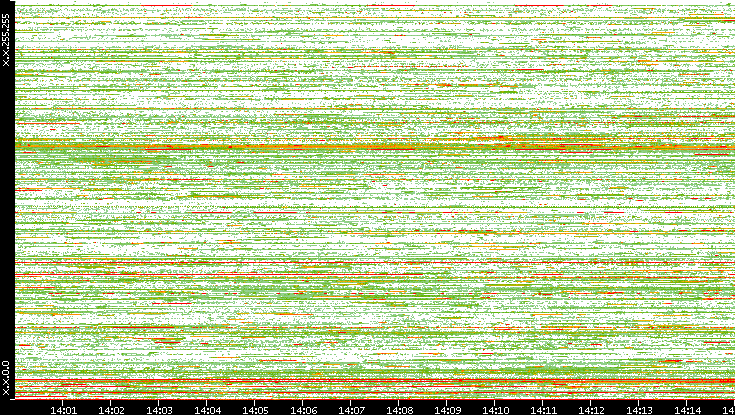 Src. IP vs. Time