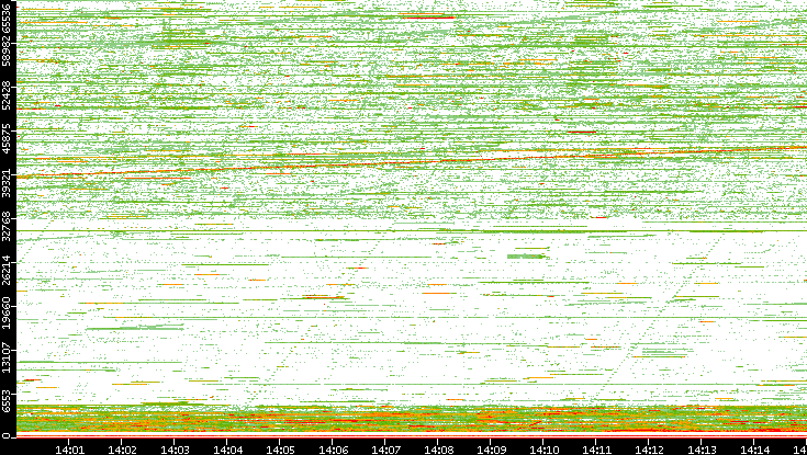 Src. Port vs. Time